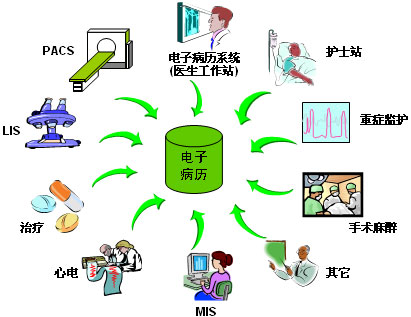 医院管理系统究竟能给医院带来什么好处？